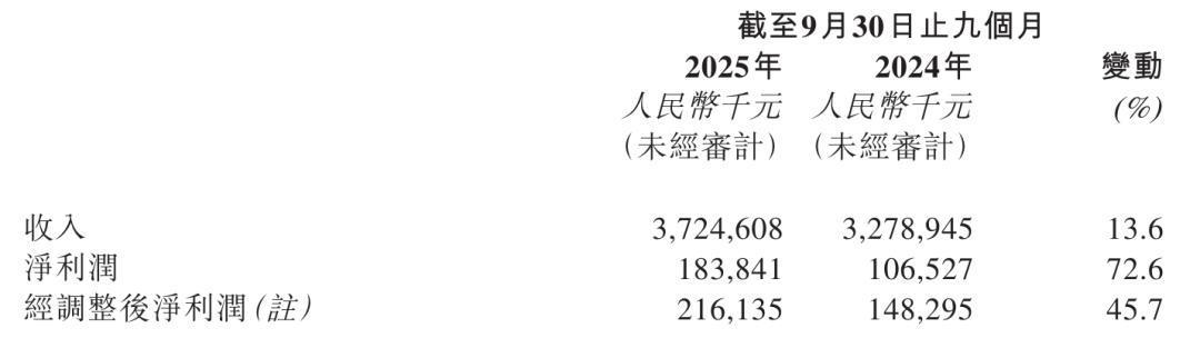 平安好医生前三季营收37亿：净利1.8亿 董事长兼CEO李斗刚离职