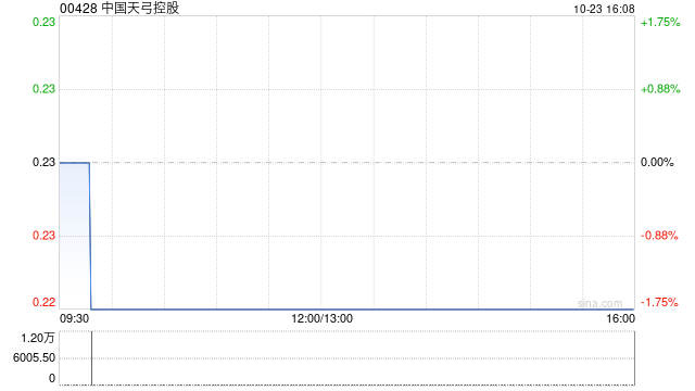 中国天弓控股接获清盘呈请