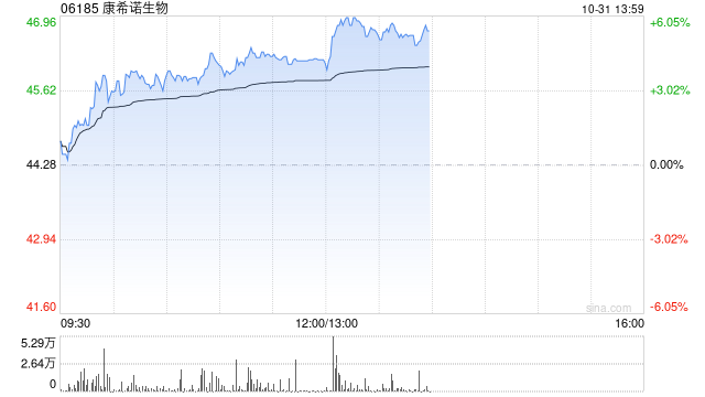 康希诺生物午前涨超4% 第三季度净利润同比大增842.01%