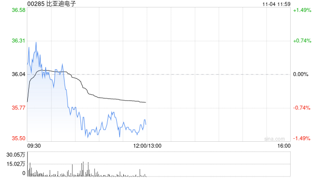 招银国际:降比亚迪电子目标价至43.54港元 维持“买入”评级