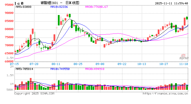 【市场聚焦】碳酸锂：冲高警惕回落