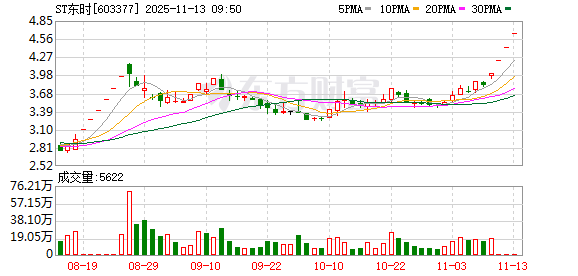 ST东时连收4个涨停板