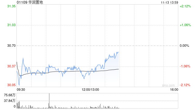 小摩：予华润置地目标价35港元 评级“增持”