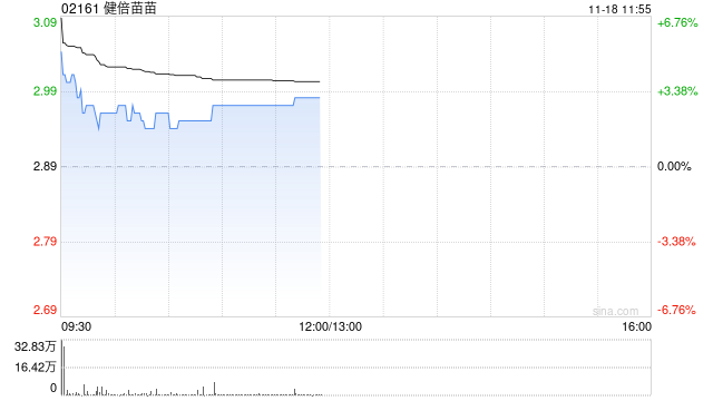健倍苗苗盘初涨超5% 中期纯利同比增长约20%至约1.15亿港元