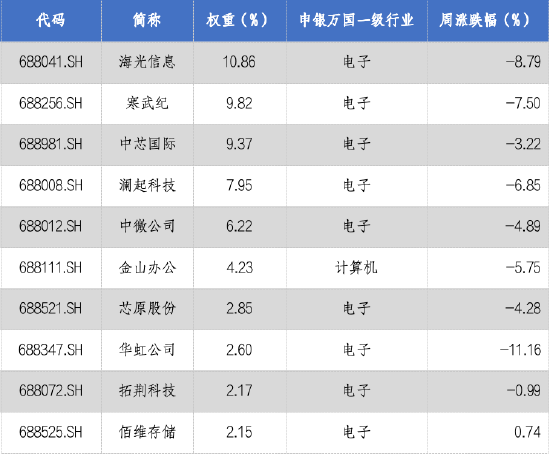 华安基金科创板ETF周报：科创板三季度业绩高增,高研发投入培育新质生产力