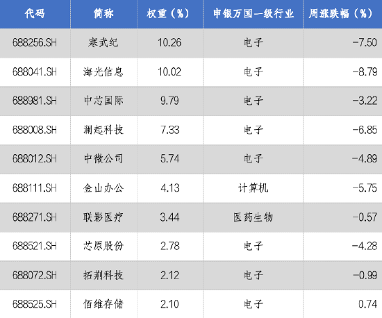华安基金科创板ETF周报：科创板三季度业绩高增,高研发投入培育新质生产力