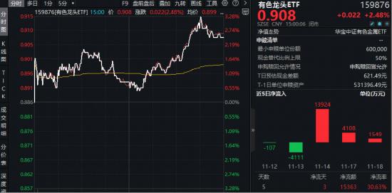 强者恒强！沪金午后直线拉升+碳酸锂突破10万大关！有色龙头ETF（159876）盘中上探3.27%，近3日狂揽1.96亿元