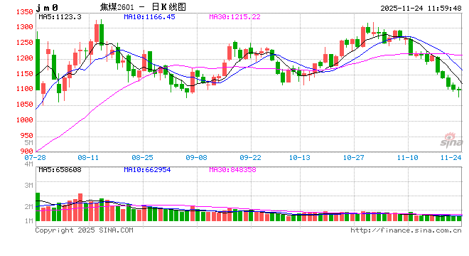 华泰期货焦煤焦炭周报:市场情绪不振,双焦弱势运行