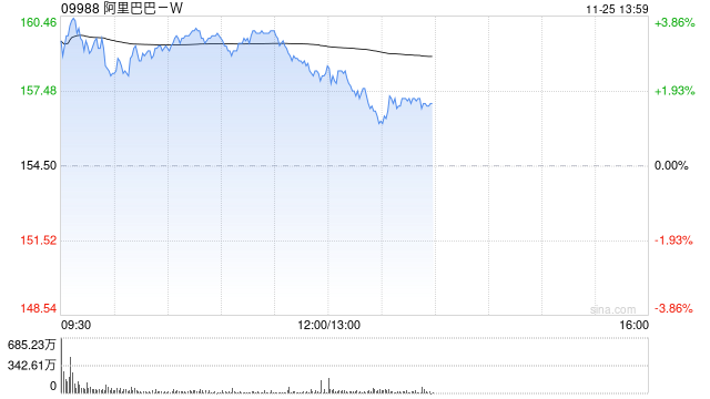 阿里巴巴-W午前涨超3% 今日将公布最新季度业绩