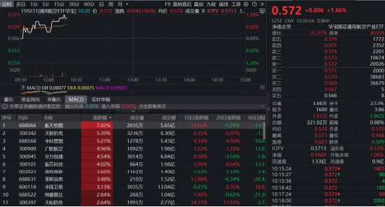 商业航天纳入国家航天发展总体布局！通用航空ETF（159231）涨1.06%