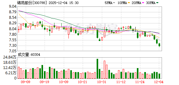 锦鸡股份：公司目前生产经营活动一切正常