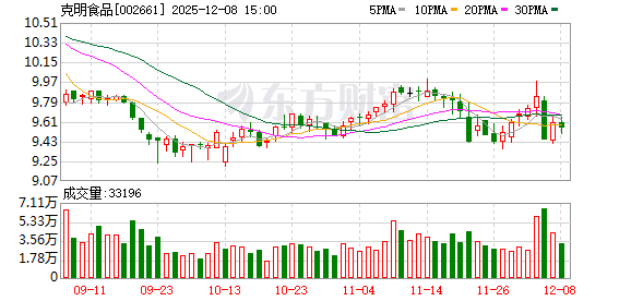 克明食品：兴疆牧歌11月生猪销量环比增26.17% 同比增710.84%
