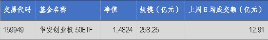 华安基金：硅光模块加速演进！创业板50指数上周涨2.58%
