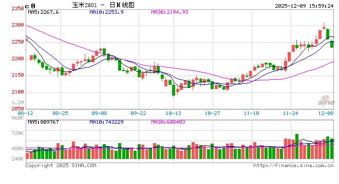12月初始，玉米市场“冷热不均”
