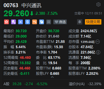 中兴通讯港股大跌超8%，消息称可能向美国支付逾十亿美元以结束海外贿赂指控