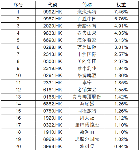 中央定调提振新消费，港股新消费指数全新升级！