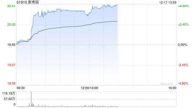 新秀丽午后涨逾4% 里昂列其为三大消费首选股之一