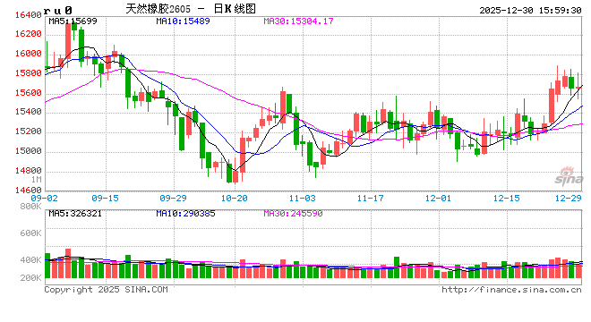 长安期货刘娜：临近假期 橡胶减仓为主
