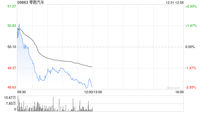 美银：维持零跑汽车“买入”评级 目标价90港元