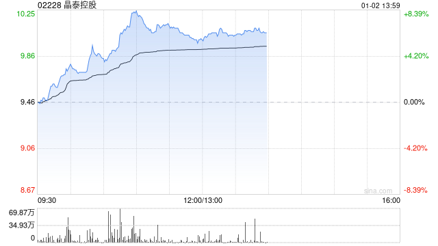 晶泰控股午后涨超6% 申万宏源首次覆盖给予“买入”评级
