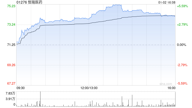恒瑞医药午后涨超5% CLDN18.2 ADC胃癌适应症纳入突破性治疗品种名单