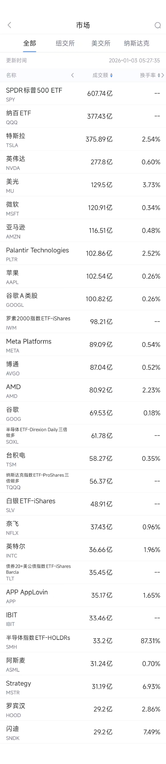 1月3日美股成交额前20：美光营收前景看好股价创历史新高