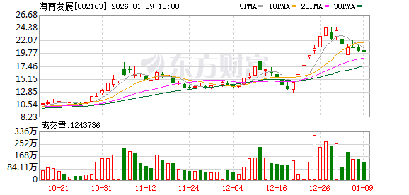 海南发展：公司未承接海南火箭发射中心的配套建设