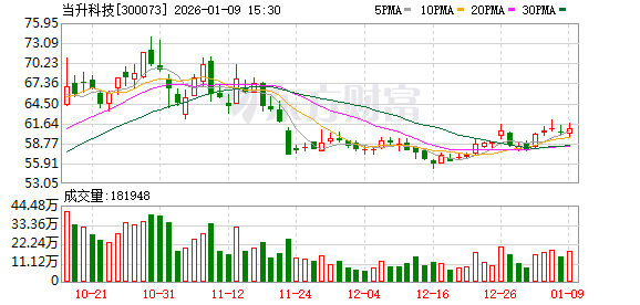 当升科技：公司正极材料生产主要涉及镍、钴、锂等关键金属元素