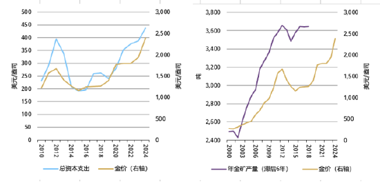 世界黄金协会：全球金矿产量是否正在见顶？