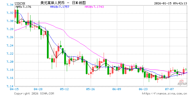 人民币兑美元中间价报7.0064上调56点，升值至2023年5月18日以来最高！越来越多投资者押注美联储今年将维持利率不变