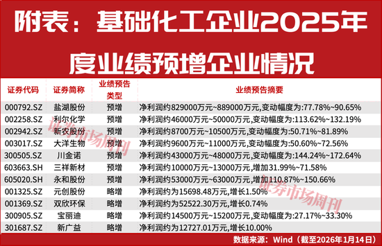 基础化工三大龙头预计2025年业绩翻倍，股价渐涨