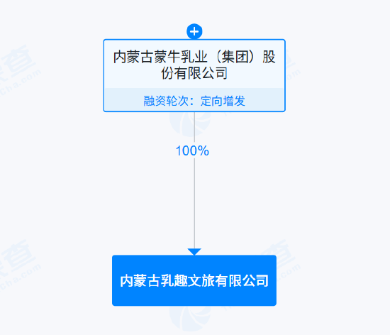 蒙牛集团成立内蒙古乳趣文旅公司，注册资本300万元