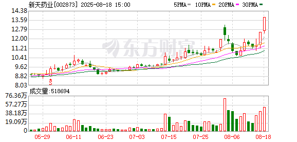 新天药业连续3个交易日收盘价格涨幅偏离值累计超20%