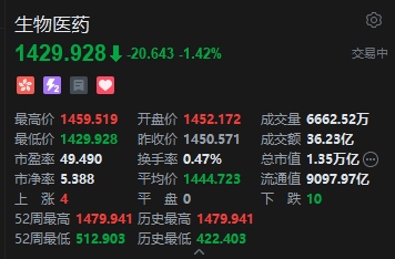 港股生物医药股普跌 药明康德跌超3% 特朗普称将迅速对药品征收关税