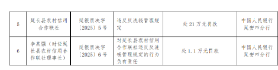 延长县农村信用合作联社被罚21万元：违反反洗钱管理规定