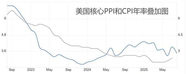 ATFX汇评：PPI数据爆冷，美国CPI数据来袭，美指再迎考验