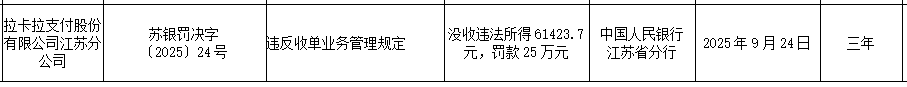 支付业务违规，拉卡拉等3家支付公司被罚！